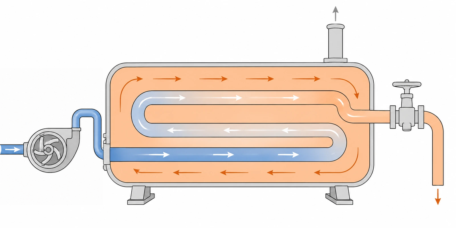 Water flows through a coil and receives heat from outside to generate steam. The steam is supplied to injection equipment after pressure control.