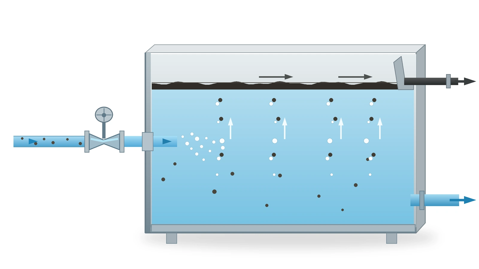 Gas dissolved in pressurized produced water forms microbubbles as pressure is released. The bubbles attach to oil droplets dispersed in the water and carry them to the surface. The floated oil is recovered, and treated water is discharged.