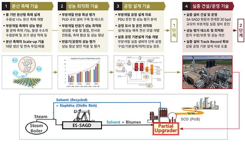 분산 촉매, 성능 최적화, 공정 설계, 실증 건설·운영의 연구활동과 ES-SAGD 부분개질 연계