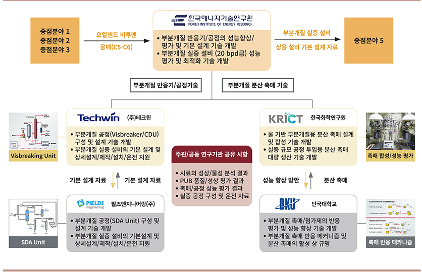 Techwin, Fields Engineering, KRICT, 단국대학교와 한국에너지기술연구원의 부분개질 추진체계