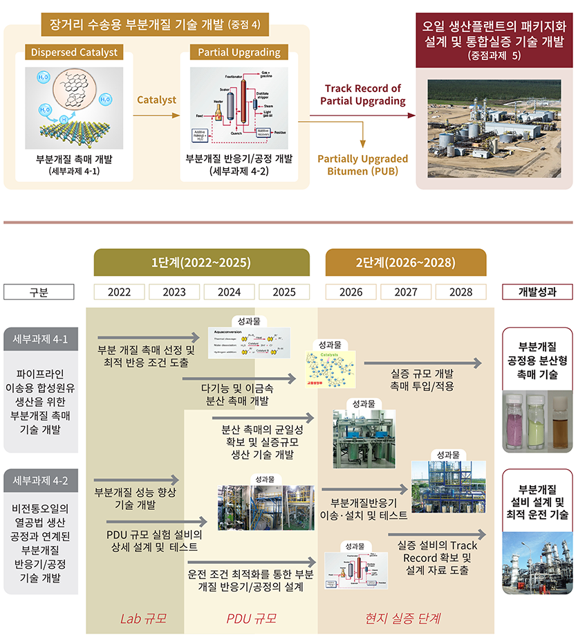 2022년부터 2028년까지 부분개질 촉매와 반응기·공정의 병렬 개발 및 현지 실증 로드맵