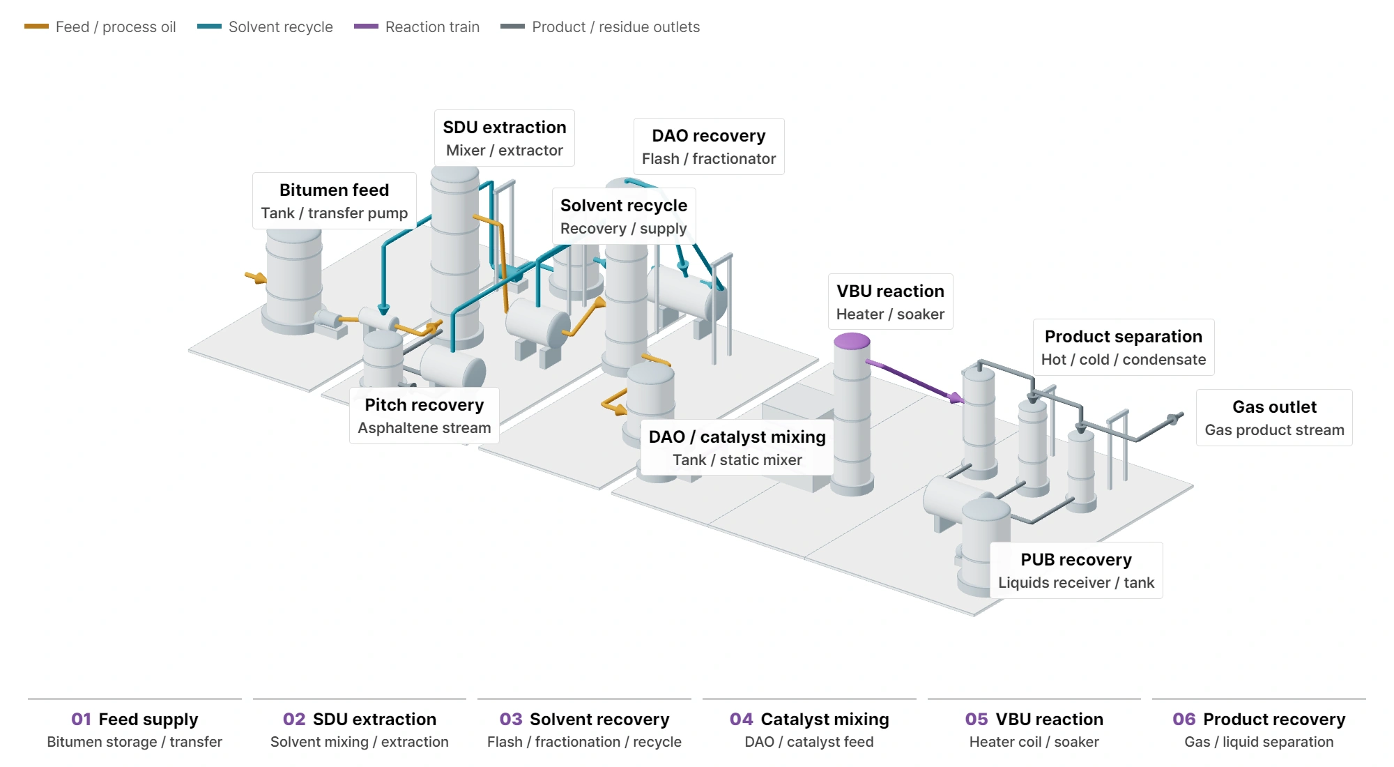 The equipment sequence and connections cover bitumen feed, solvent extraction and recovery in the SDU, DAO and catalyst mixing, the VBU reaction, and product separation and recovery. Solvent recirculation and discharge paths for pitch, gas, and partially upgraded oil are designed together.
